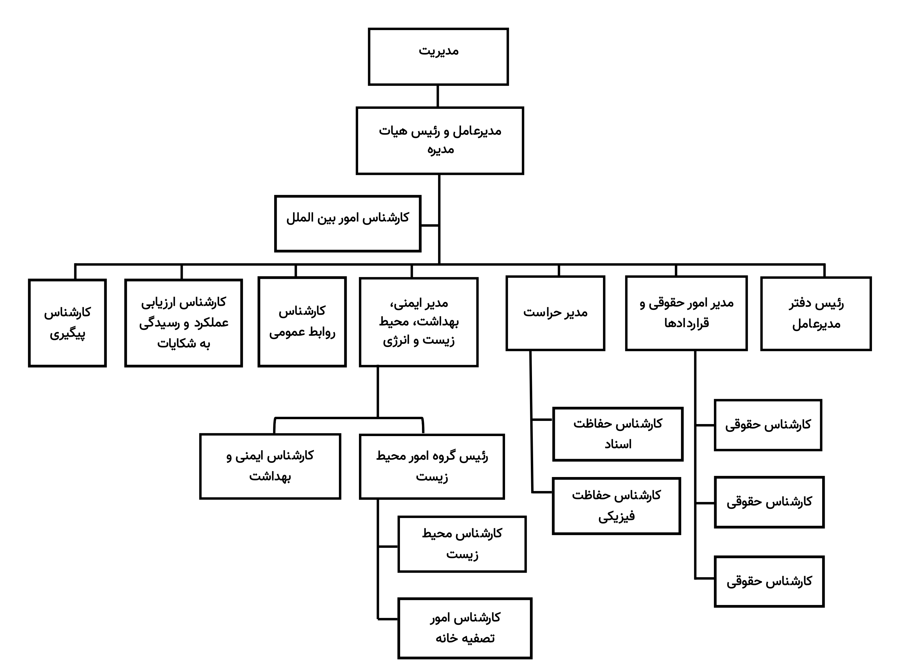 Chart sazemani 1