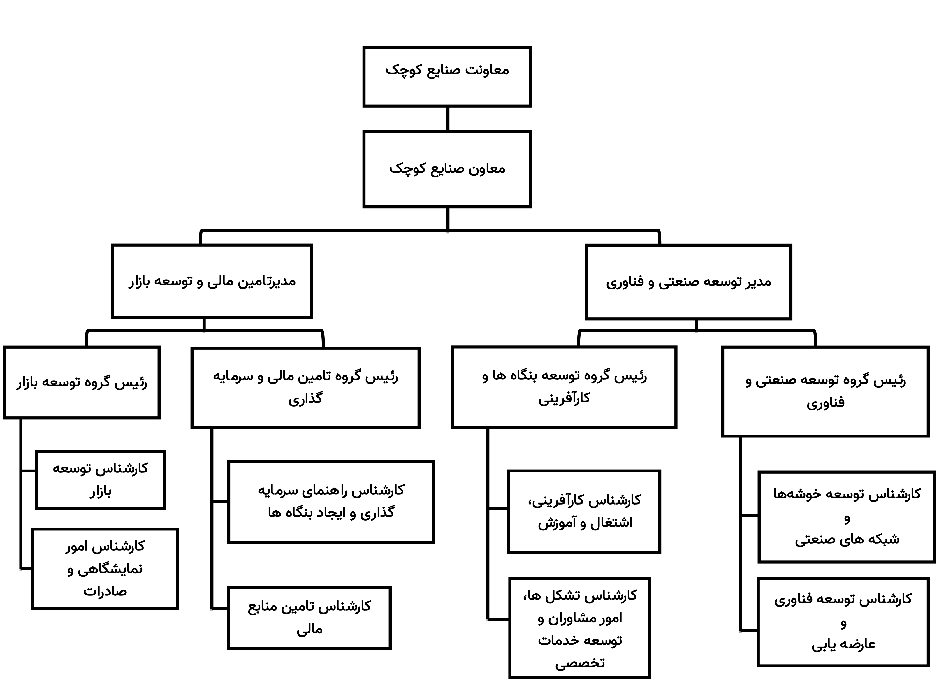 Chart sazemani 2