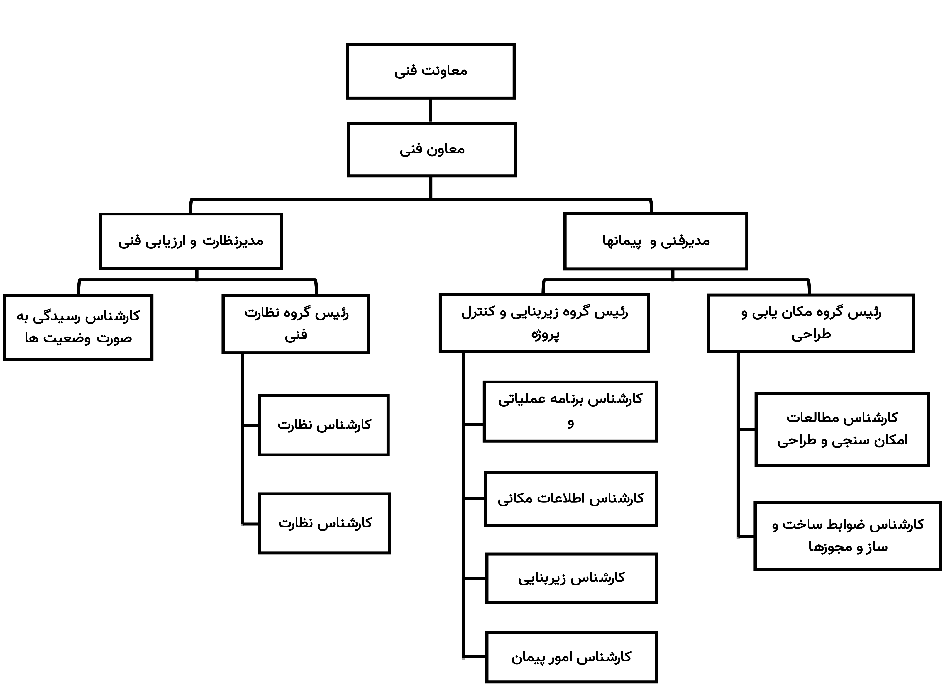 Chart sazemani 3
