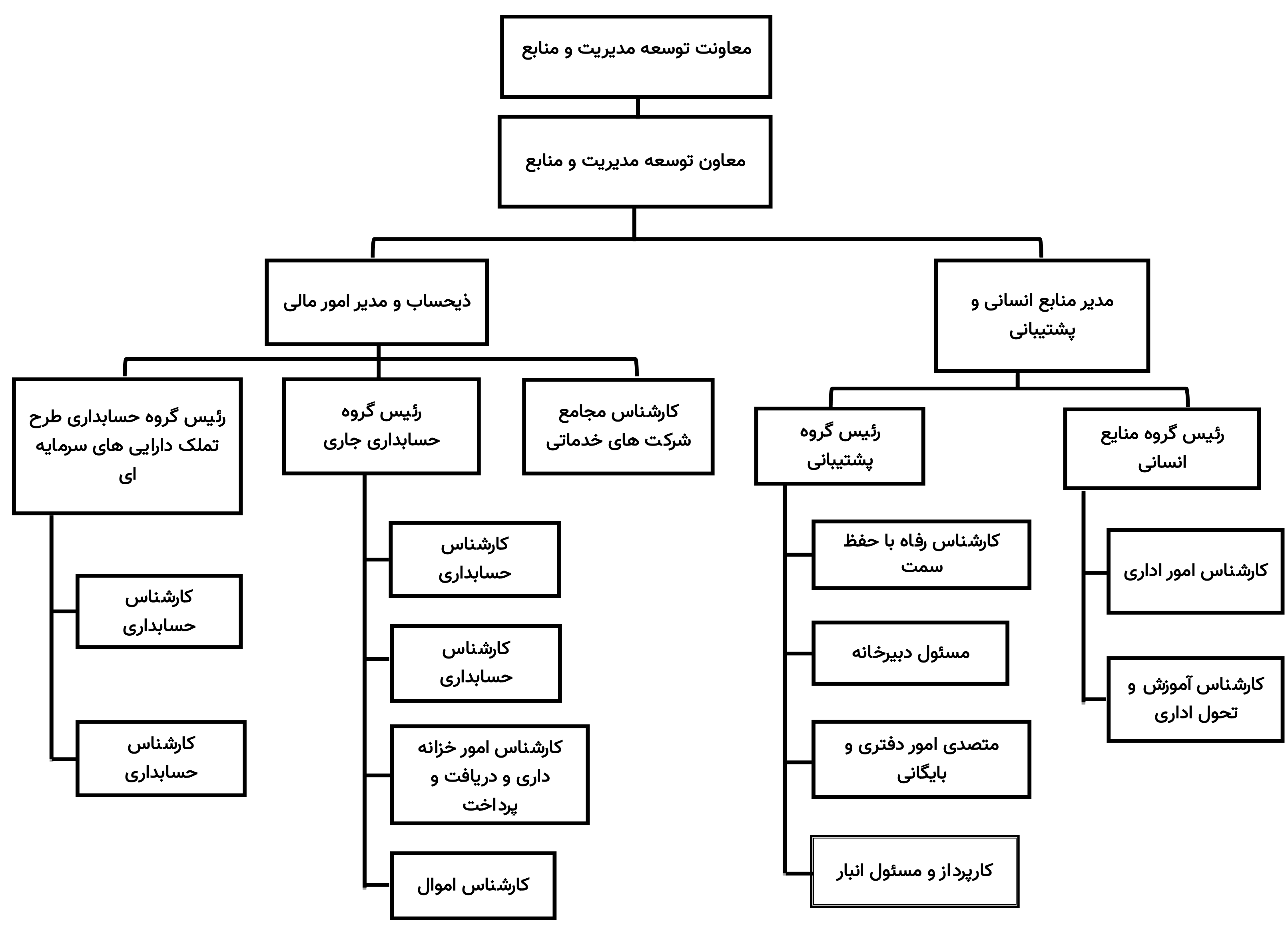 Chart sazemani 5